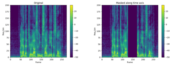 Audio Augmentation Techniques for Deep Learning