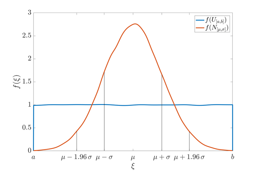 Comparison of Normal and Uniform Distributions