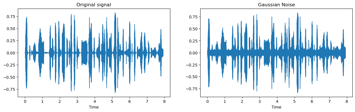 Gaussian noise added to the original signal