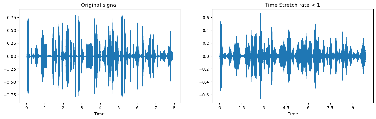 Expanded (slower) signal with time_stretch_rate < 1