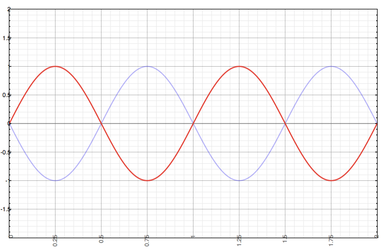 Inverted polarity: peaks become troughs and vice versa
